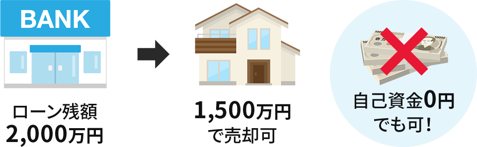 ローン残額2,000万円→1,500万円で売却可 自己資金0円でも可!