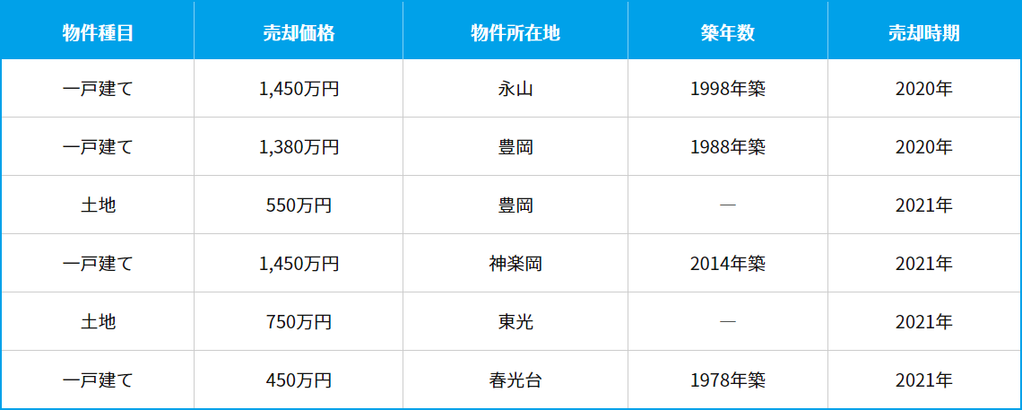 売却実績表