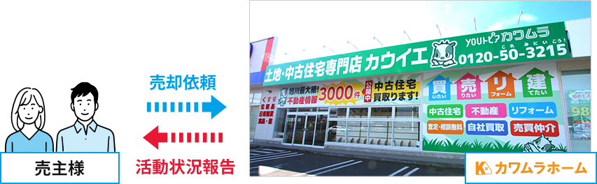 売主様と当社の関係図