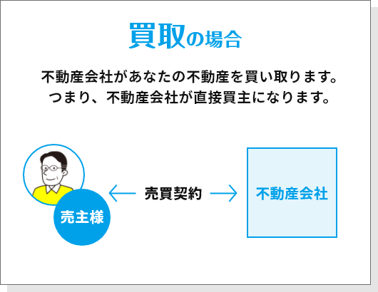 買取の場合、不動産会社があなたの不動産を買い取ります。つまり不動産会社が直接買主になります。